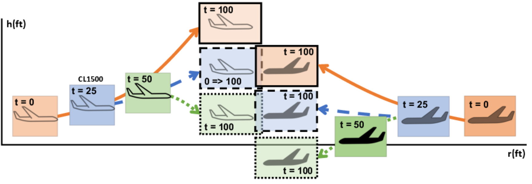 Aircraft collision avoidance path planning challenges